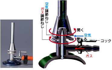 方向 ネジ 回す