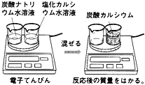 質量保存の法則