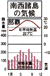 南西諸島の気候